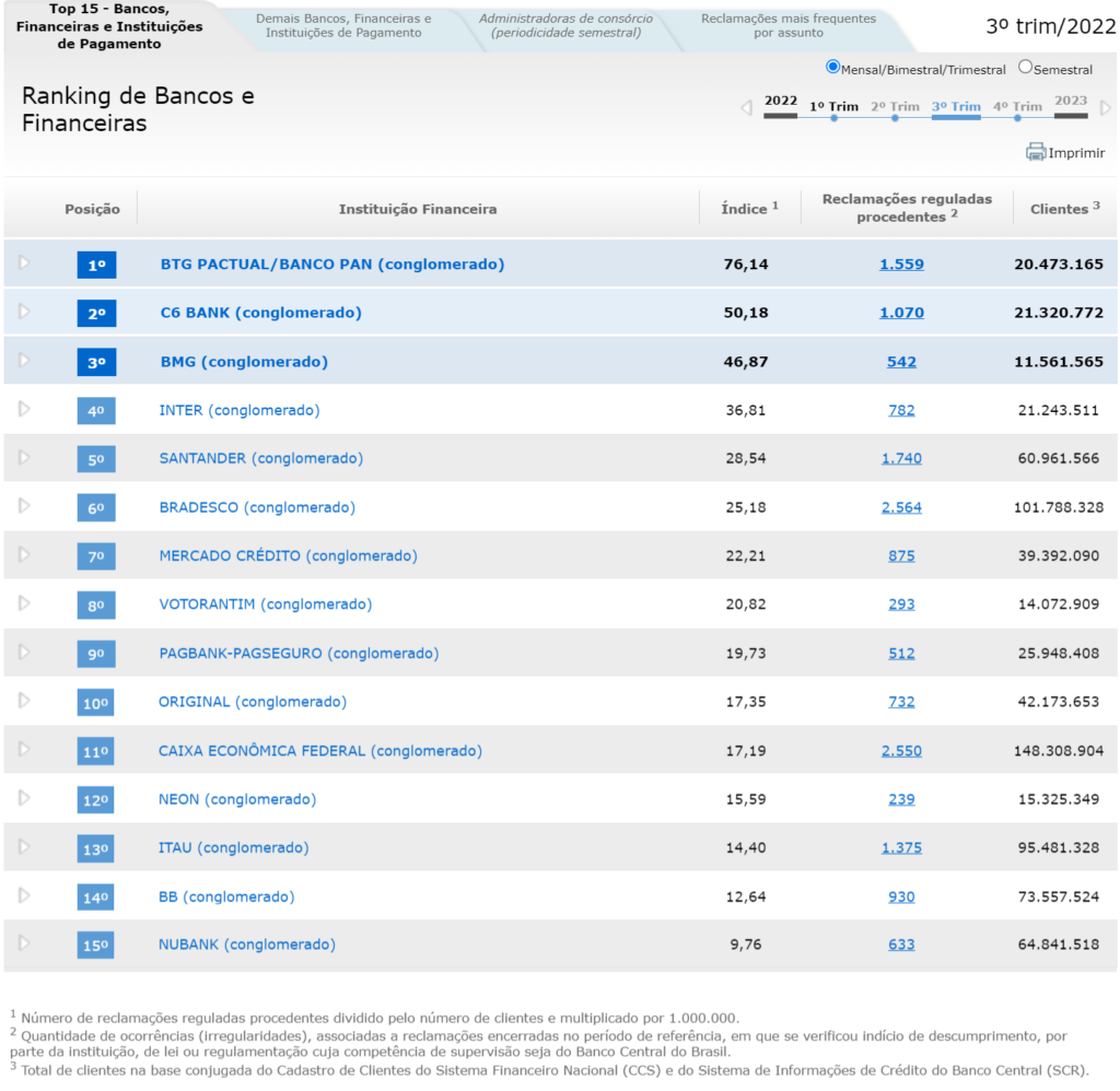Ranking de Bancos e Financeiras (2º TRI 2022)