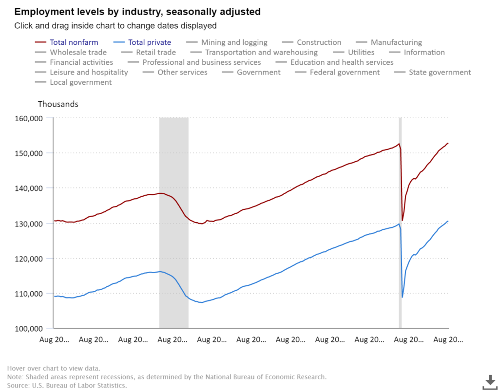 Employment by industry