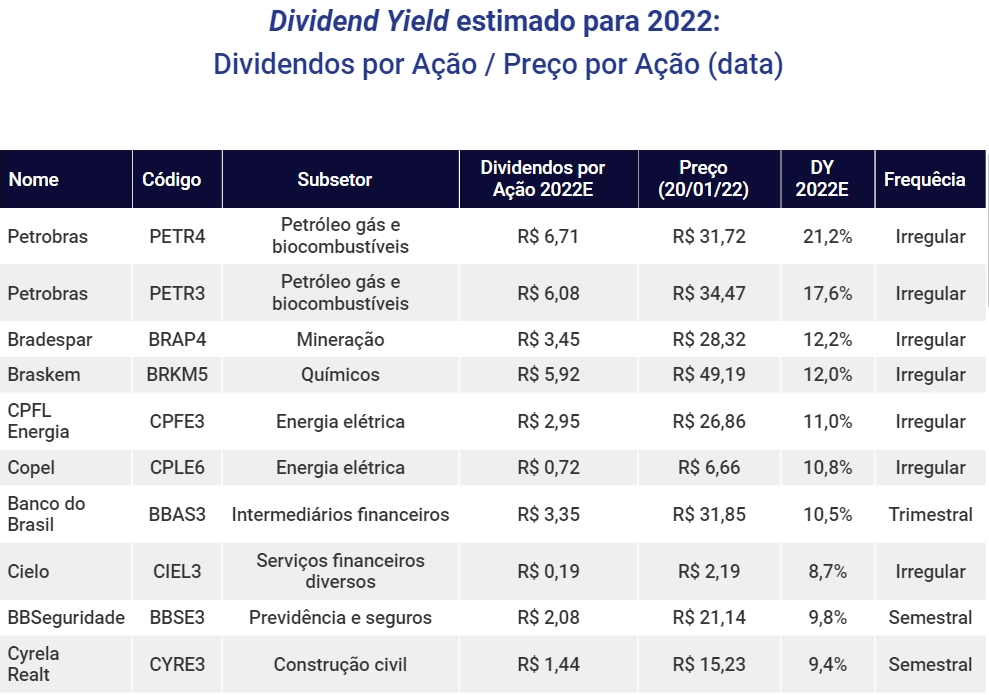Maiores ações que pagaram dividendos em 2022