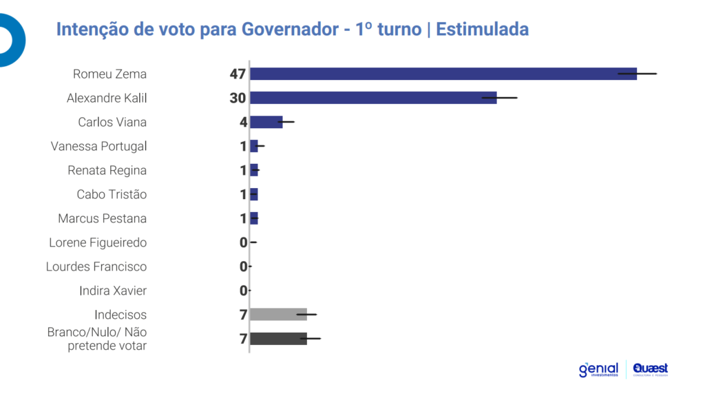 Pré-candidatos à Governador do MG – Atualizado Setembro de 2022