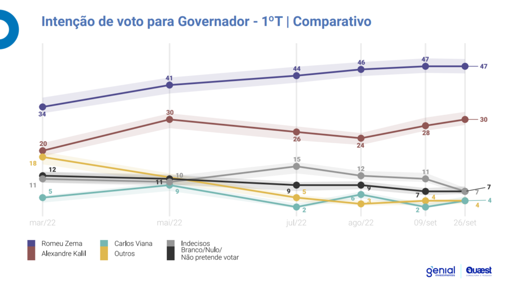 Cenário em 1º turno para Governador do MG: Atualizado Setembro de 2022