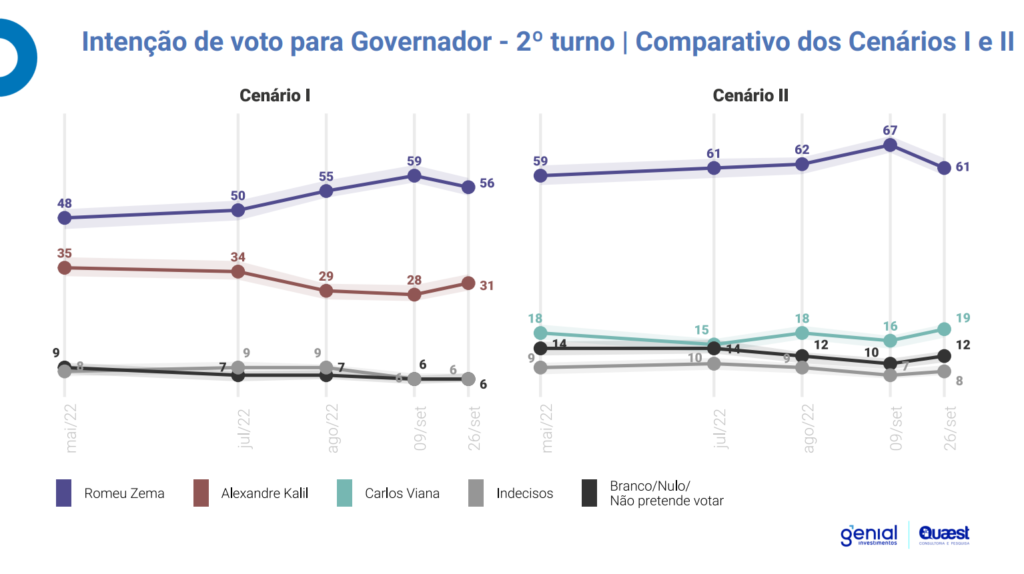 Cenário em 2º turno para Governador do MG: Atualizado Setembro de 2022