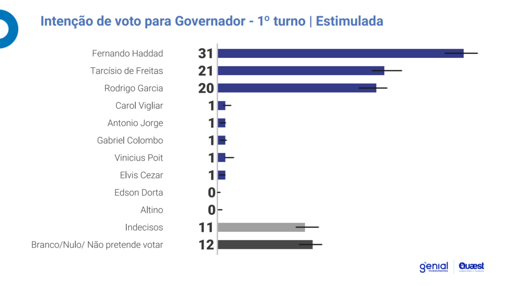 Pré-candidatos à Governador do SP – Atualizado Setembro de 2022