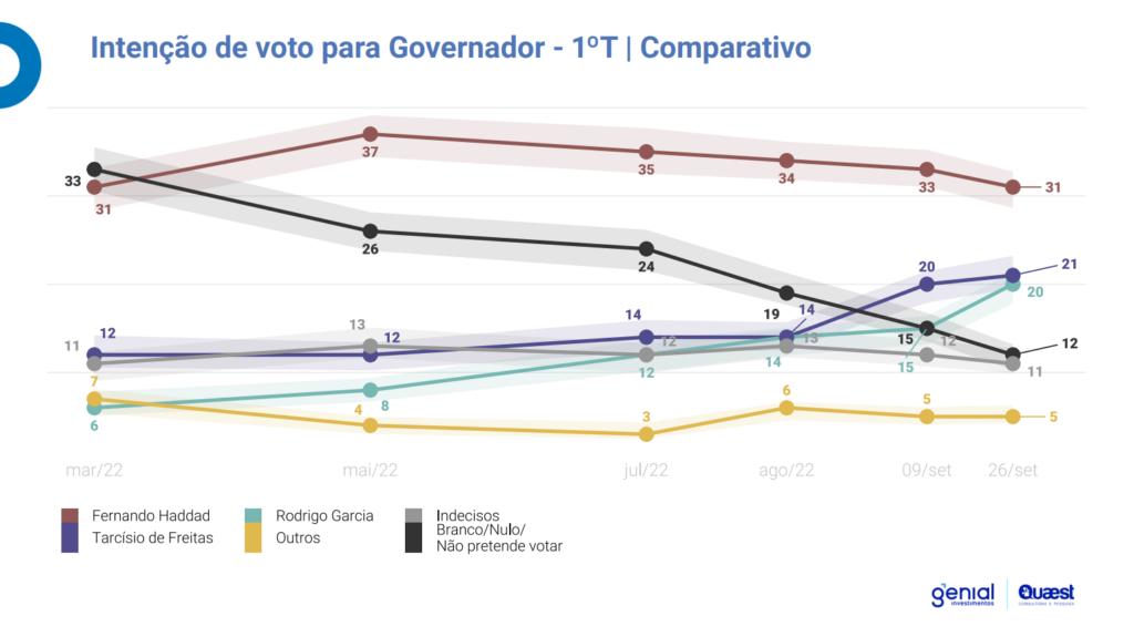 Cenário em 1º turno para Governador do SP: Atualizado Setembro de 2022
