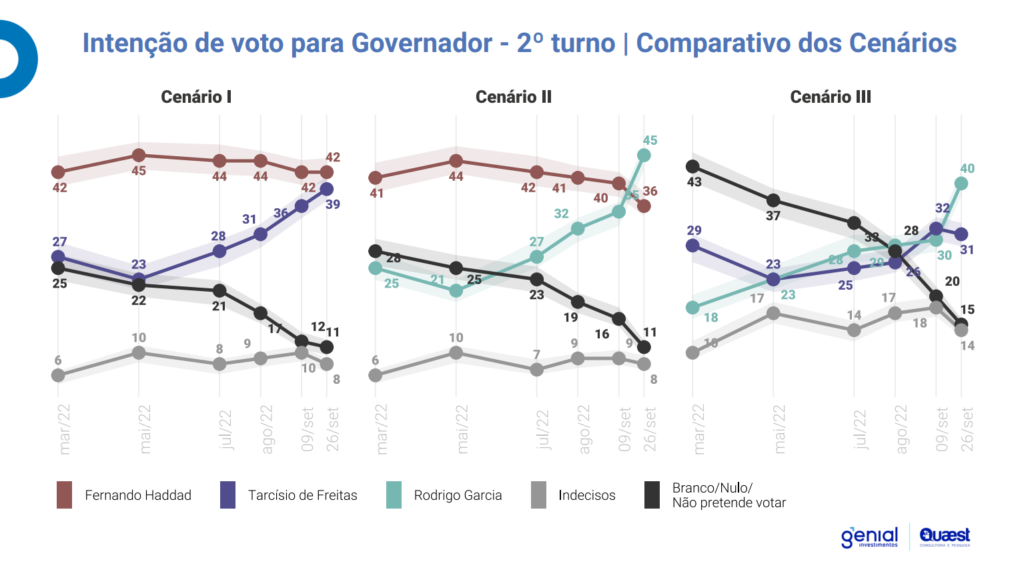 Cenário em 2º turno para Governador do SP: Atualizado Setembro de 2022