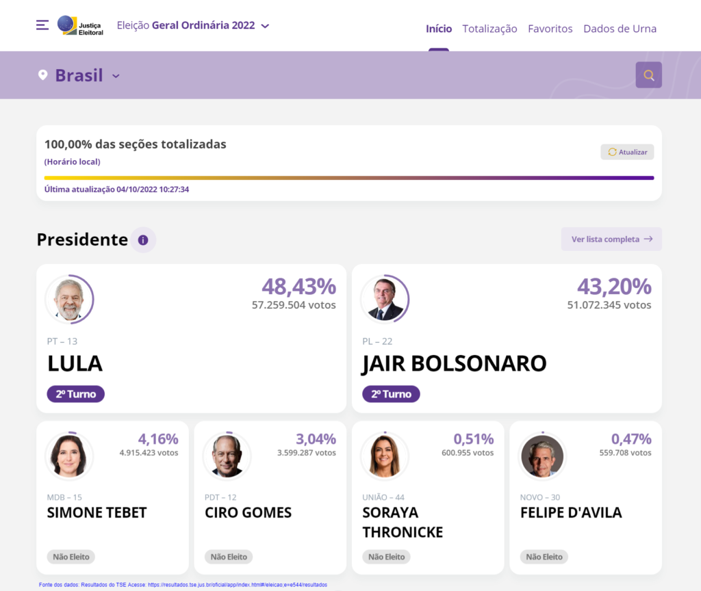 Eleições 2022 - TSE: Resultados do 1º Turno para Presidente