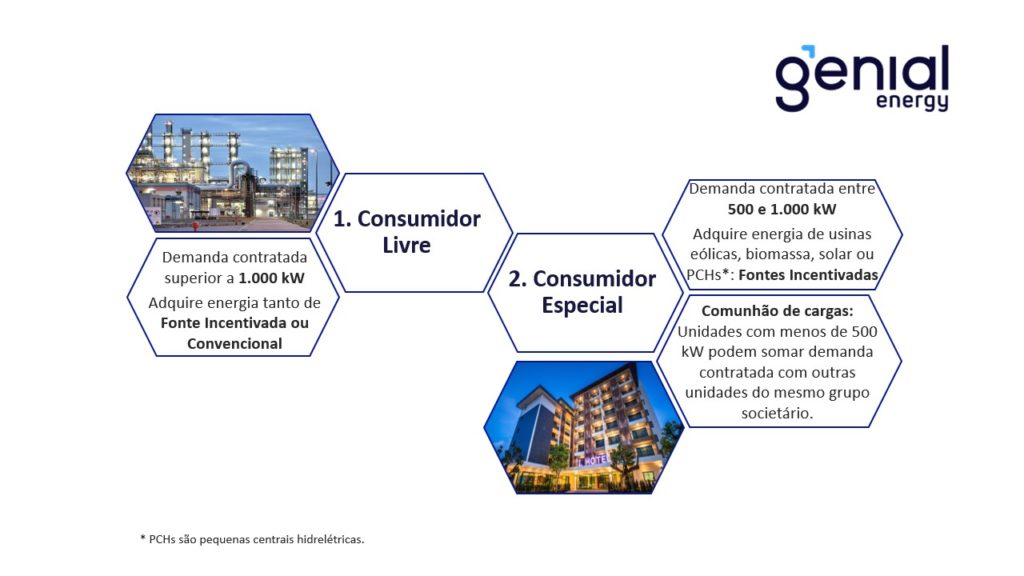 Tipos de enquadramento nesse mercado. O consumidor Livre e o Consumidor Especial