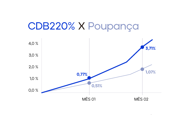 Gráfico CDB 220% do CDI - Genial Investimentos